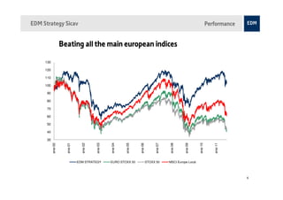 EDM Strategy Sicav                                                                                                        Performance


                    Beating all the main european indices

     130

     120

     110

     100

      90

      80

      70

      60

      50

      40

      30
           ene-00



                      ene-01



                                 ene-02



                                          ene-03



                                                   ene-04



                                                            ene-05



                                                                     ene-06



                                                                                    ene-07



                                                                                             ene-08



                                                                                                       ene-09



                                                                                                                 ene-10



                                                                                                                             ene-11
                               EDM STRATEGY        EURO STOXX 50              STOXX 50       MSCI Europe Local




                                                                                                                                        6
 