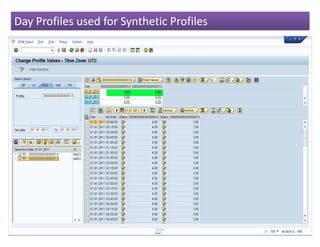 Day Profiles used for Synthetic Profiles
 
