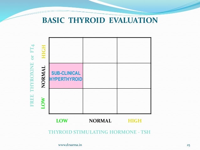 Low thyroid stimulating hormone