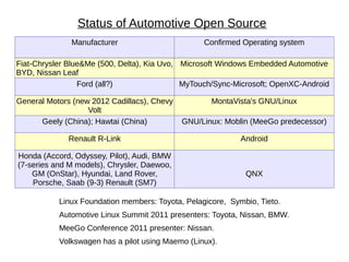 Status of Automotive Open Source
              Manufacturer                        Confirmed Operating system

Fiat-Chrysler Blue&Me (500, Delta), Kia Uvo, Microsoft Windows Embedded Automotive
BYD, Nissan Leaf
                 Ford (all?)                 MyTouch/Sync-Microsoft; OpenXC-Android

General Motors (new 2012 Cadillacs), Chevy          MontaVista's GNU/Linux
                   Volt
      Geely (China); Hawtai (China)          GNU/Linux: Moblin (MeeGo predecessor)

              Renault R-Link                                Android

Honda (Accord, Odyssey, Pilot), Audi, BMW
(7-series and M models), Chrysler, Daewoo,
    GM (OnStar), Hyundai, Land Rover,                        QNX
    Porsche, Saab (9-3) Renault (SM7)

           Linux Foundation members: Toyota, Pelagicore, Symbio, Tieto.
           Automotive Linux Summit 2011 presenters: Toyota, Nissan, BMW.
           MeeGo Conference 2011 presenter: Nissan.
           Volkswagen has a pilot using Maemo (Linux).
 