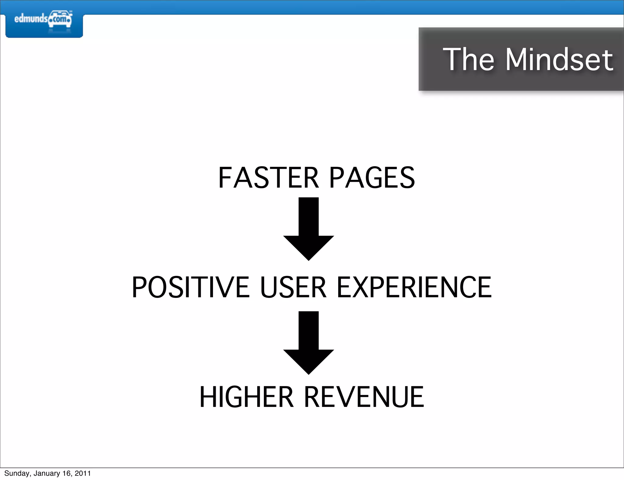The Mindset



                                FASTER PAGES



                           POSITIVE USER EXPERIENCE



                               HIGHER REVENUE

Sunday, January 16, 2011
 