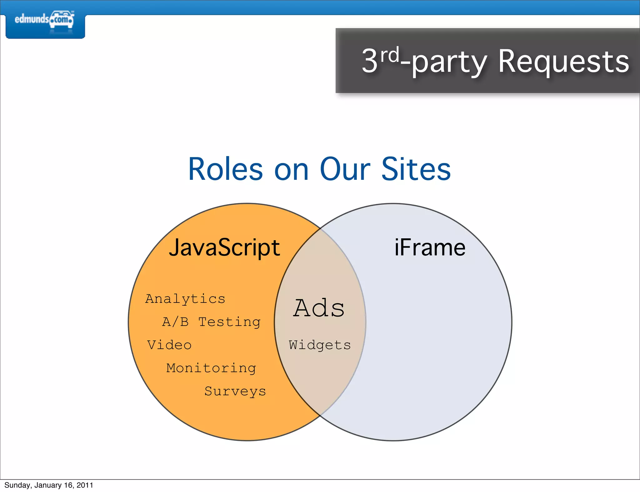 3rd-party   Requests


                               Roles on Our Sites

                             JavaScript                  iFrame

                           Analytics
                            A/B Testing
                                             Ads
                           Video             Widgets
                             Monitoring
                                   Surveys




Sunday, January 16, 2011
 