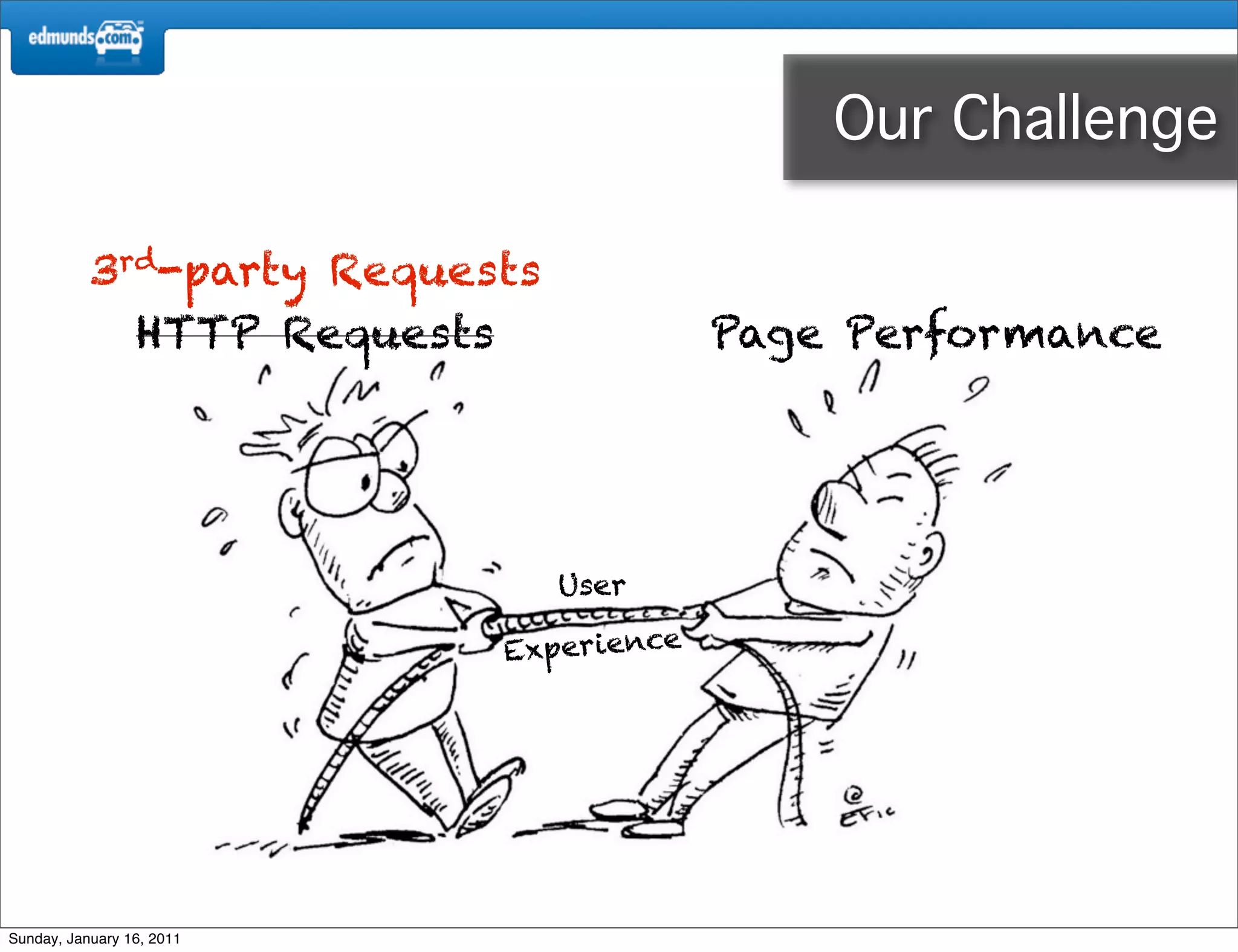 Our Challenge

           3rd-party Requests
             HTTP Requests              Page Performance




                                User

                           Experience




Sunday, January 16, 2011
 