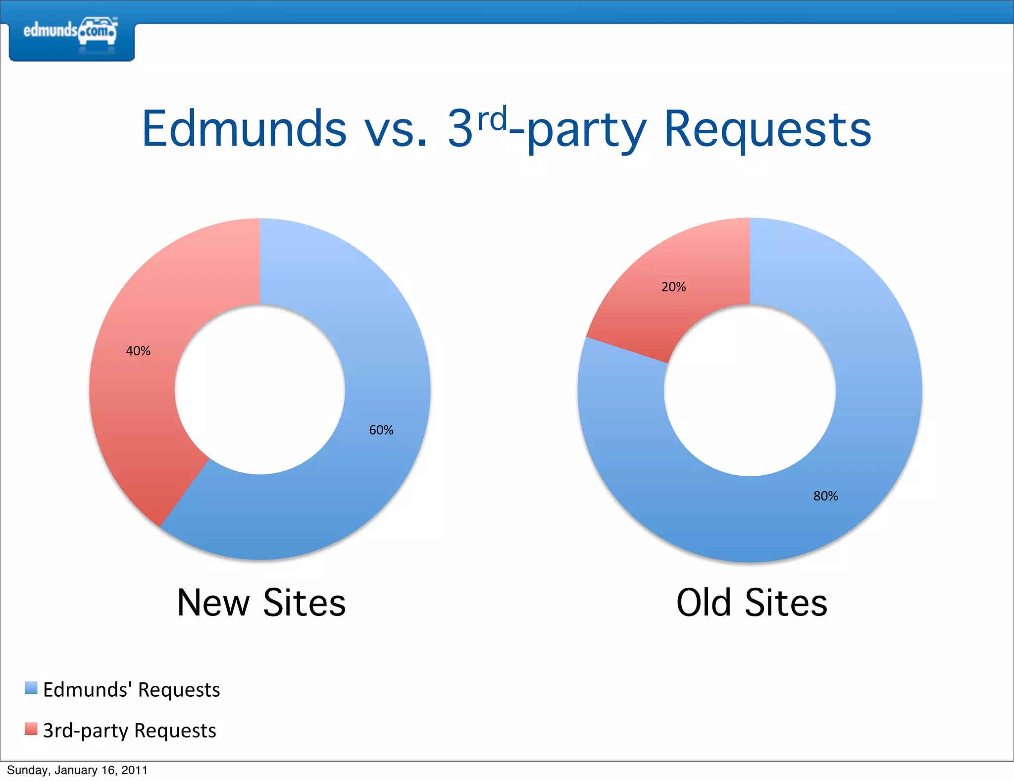 Edmunds vs.             3rd-party           Requests


                                                                  %"#$



                    %"#$
                                                   &'()*'+,$-./).+0+$
                                                   12'345206$-./).+0+$
                                       !"#$



                                                                            !"#$




                           New Sites                                Old Sites

      &'()*'+,$-./).+0+$
      12'345206$-./).+0+$
Sunday, January 16, 2011
 