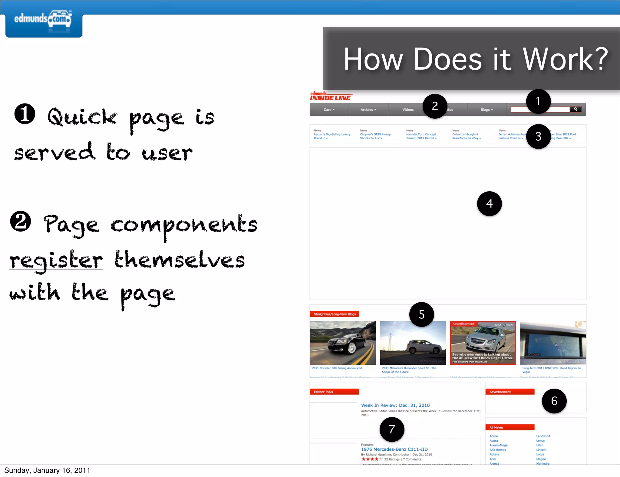 How Does it Work?
                                      2       1
  ❶        Quick page is
                                              3
  served to user

                                          4

 ❷        Page components
 register themselves
 with the page
                                  5




                                                  6

                              7


Sunday, January 16, 2011
 