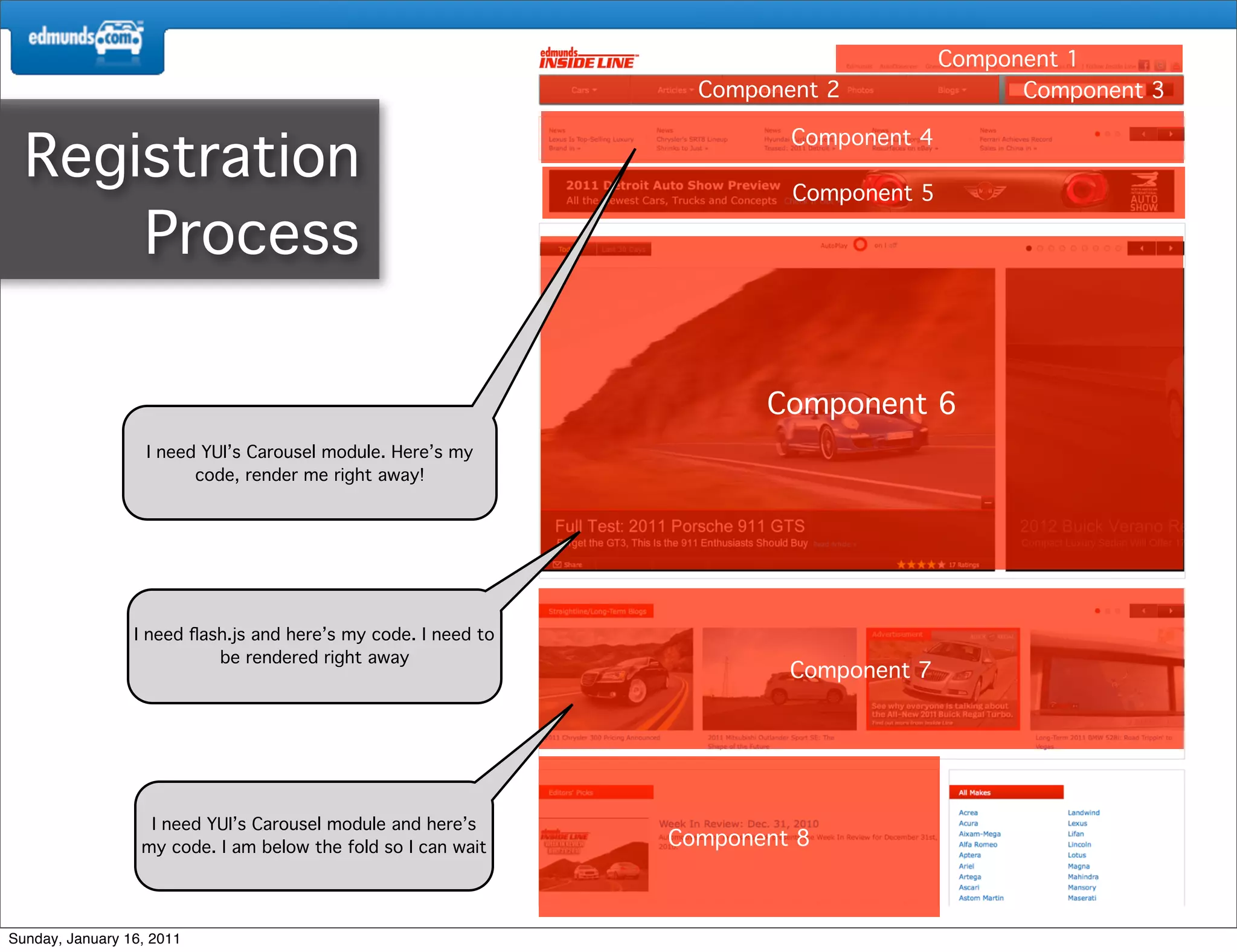 Component 1
                                                                  Component 2                Component 3


  Registration
                                                                         Component 4

                                                                         Component 5

      Process

                                                                       Component 6
                   I need YUI’s Carousel module. Here’s my
                         code, render me right away!




                 I need ﬂash.js and here’s my code. I need to
                           be rendered right away
                                                                         Component 7




                   I need YUI’s Carousel module and here’s
                  my code. I am below the fold so I can wait    Component 8



Sunday, January 16, 2011
 