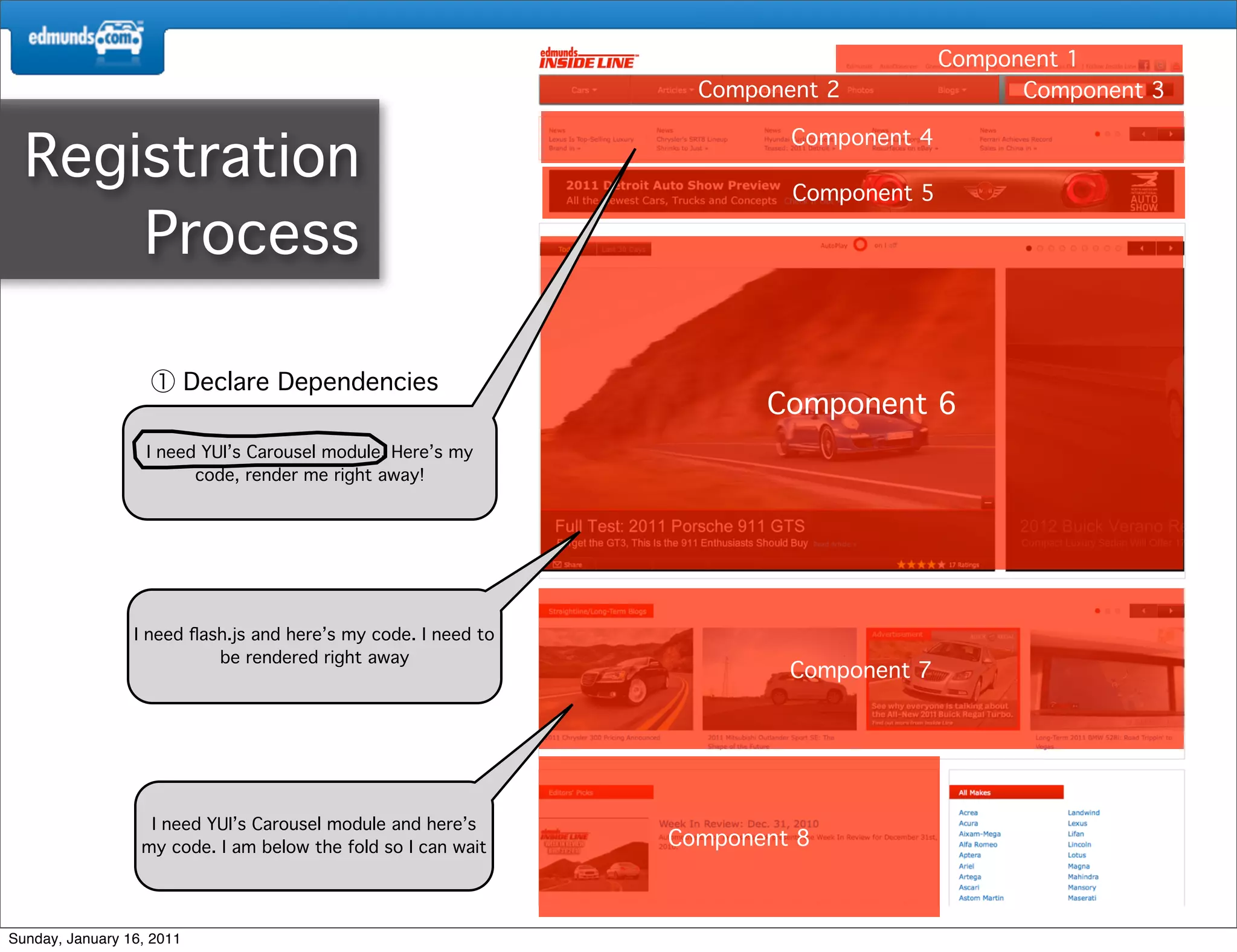 Component 1
                                                                  Component 2                Component 3


  Registration
                                                                         Component 4

                                                                         Component 5

      Process

                           Declare Dependencies
                                                                       Component 6
                   I need YUI’s Carousel module. Here’s my
                         code, render me right away!




                 I need ﬂash.js and here’s my code. I need to
                           be rendered right away
                                                                         Component 7




                   I need YUI’s Carousel module and here’s
                  my code. I am below the fold so I can wait    Component 8



Sunday, January 16, 2011
 