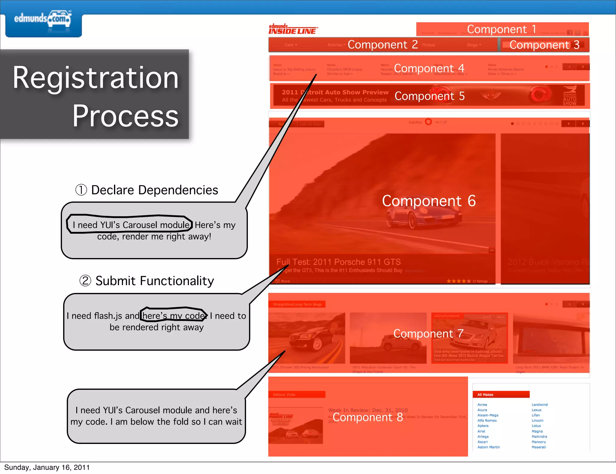 Component 1
                                                                  Component 2                Component 3


  Registration
                                                                         Component 4

                                                                         Component 5

      Process

                           Declare Dependencies
                                                                       Component 6
                   I need YUI’s Carousel module. Here’s my
                         code, render me right away!




                           Submit Functionality

                 I need ﬂash.js and here’s my code. I need to
                           be rendered right away
                                                                         Component 7




                   I need YUI’s Carousel module and here’s
                  my code. I am below the fold so I can wait    Component 8



Sunday, January 16, 2011
 