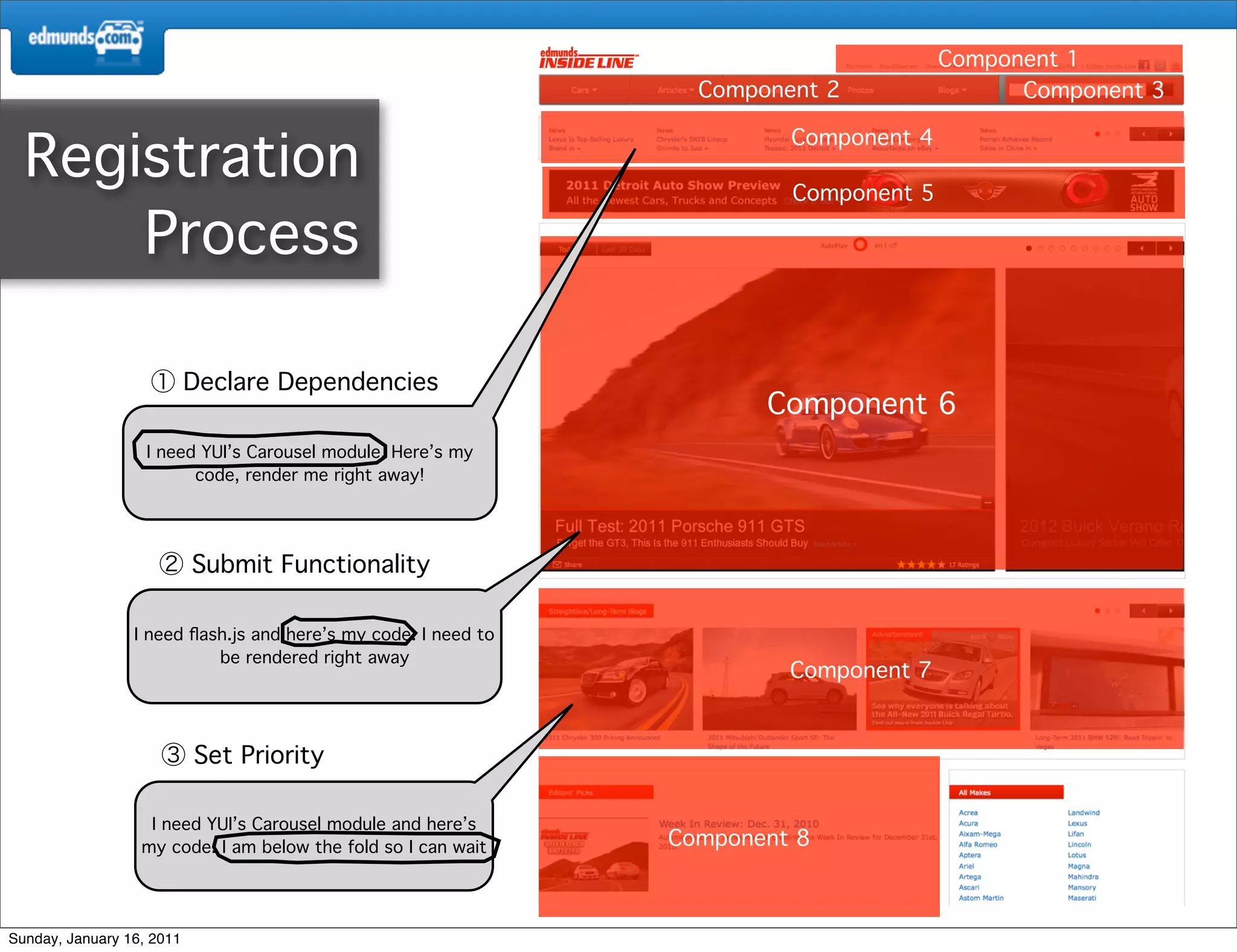 Component 1
                                                                  Component 2                Component 3


  Registration
                                                                         Component 4

                                                                         Component 5

      Process

                           Declare Dependencies
                                                                       Component 6
                   I need YUI’s Carousel module. Here’s my
                         code, render me right away!




                           Submit Functionality

                 I need ﬂash.js and here’s my code. I need to
                           be rendered right away
                                                                         Component 7


                           Set Priority

                   I need YUI’s Carousel module and here’s
                  my code. I am below the fold so I can wait    Component 8



Sunday, January 16, 2011
 