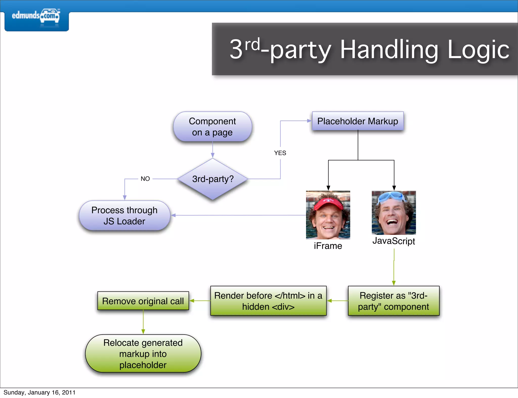 3rd-party                 Handling Logic

                                                    Component                    Placeholder Markup
                                                    on a page

                                                                       YES



                                      NO            3rd-party?


                           Process through
                              JS Loader

                                                                                             JavaScript
                                                                                iFrame




                                                         Render before </html> in a       Register as "3rd-
                             Remove original call
                                                              hidden <div>                party" component


                             Relocate generated
                                markup into
                                 placeholder

Sunday, January 16, 2011
 