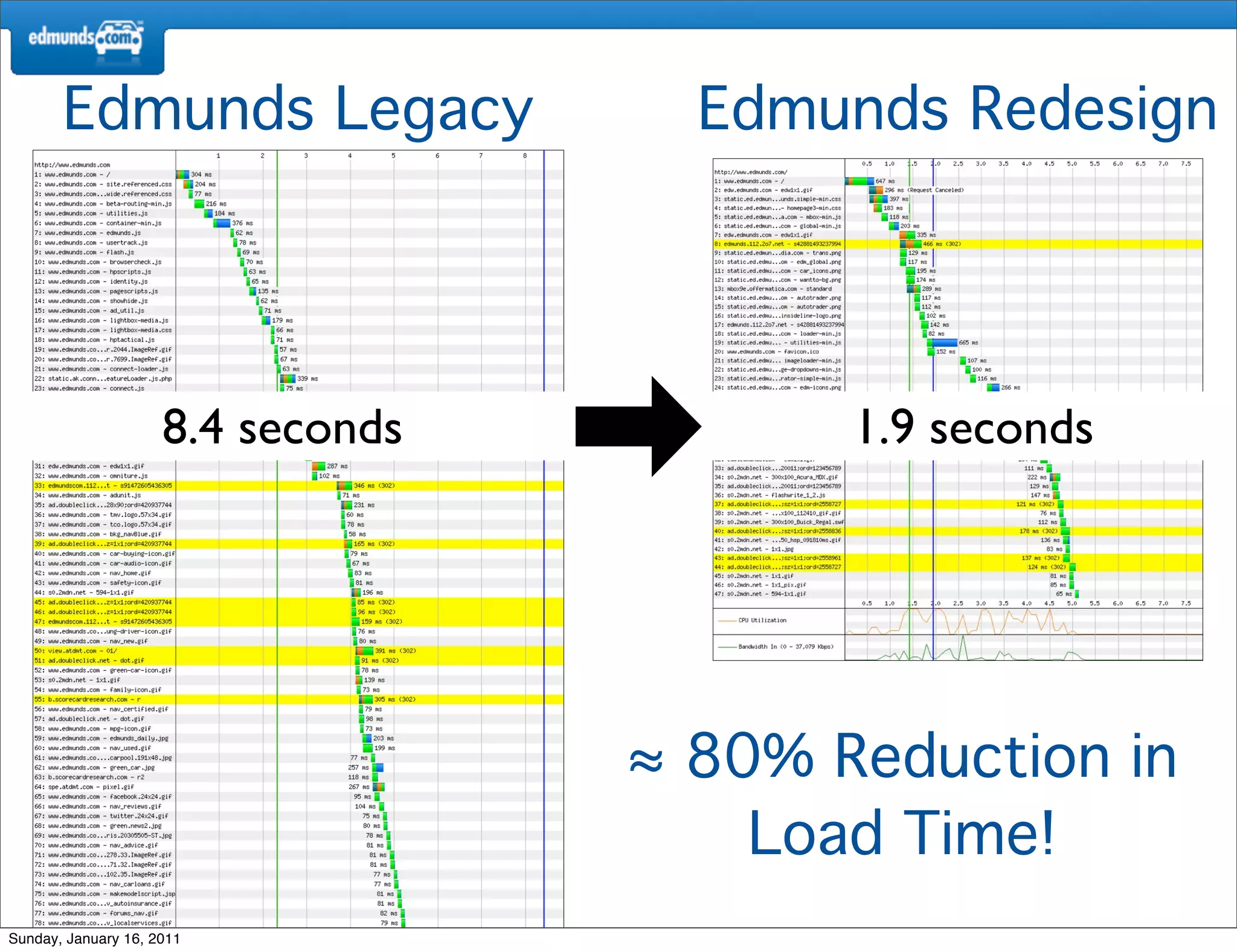 Edmunds Legacy                Edmunds Redesign




                     8.4 seconds          1.9 seconds




                                   ≈ 80% Reduction in
                                       Load Time!
Sunday, January 16, 2011
 