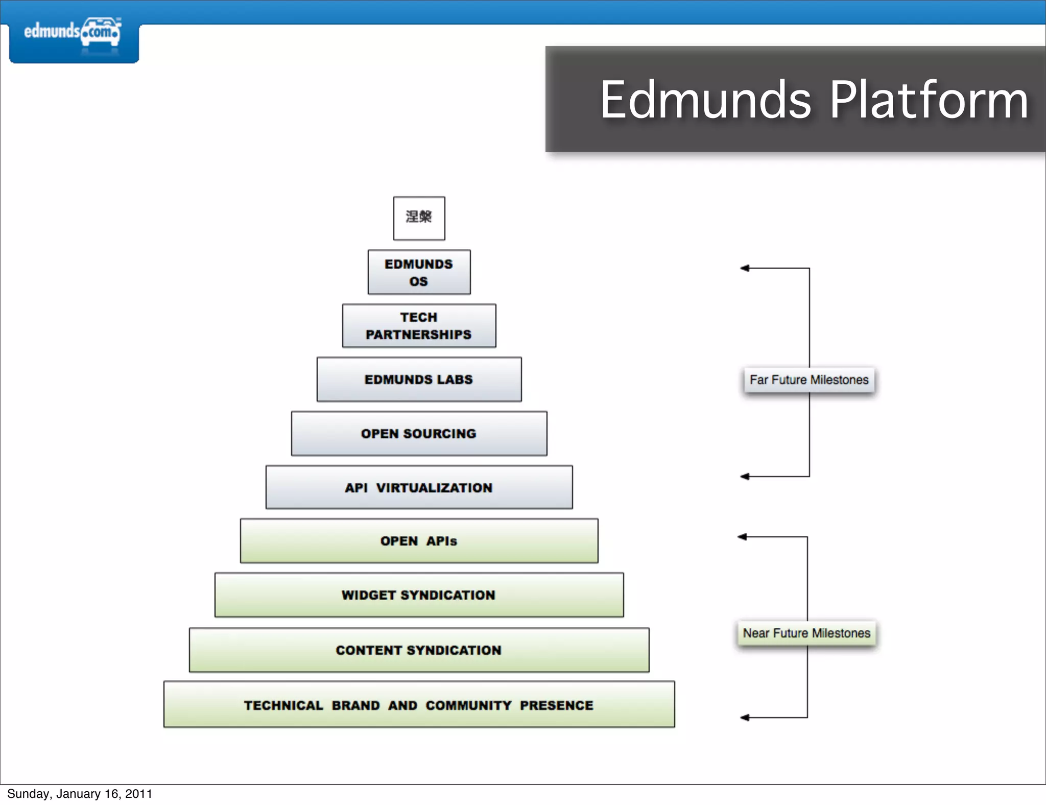 Edmunds Platform




Sunday, January 16, 2011
 
