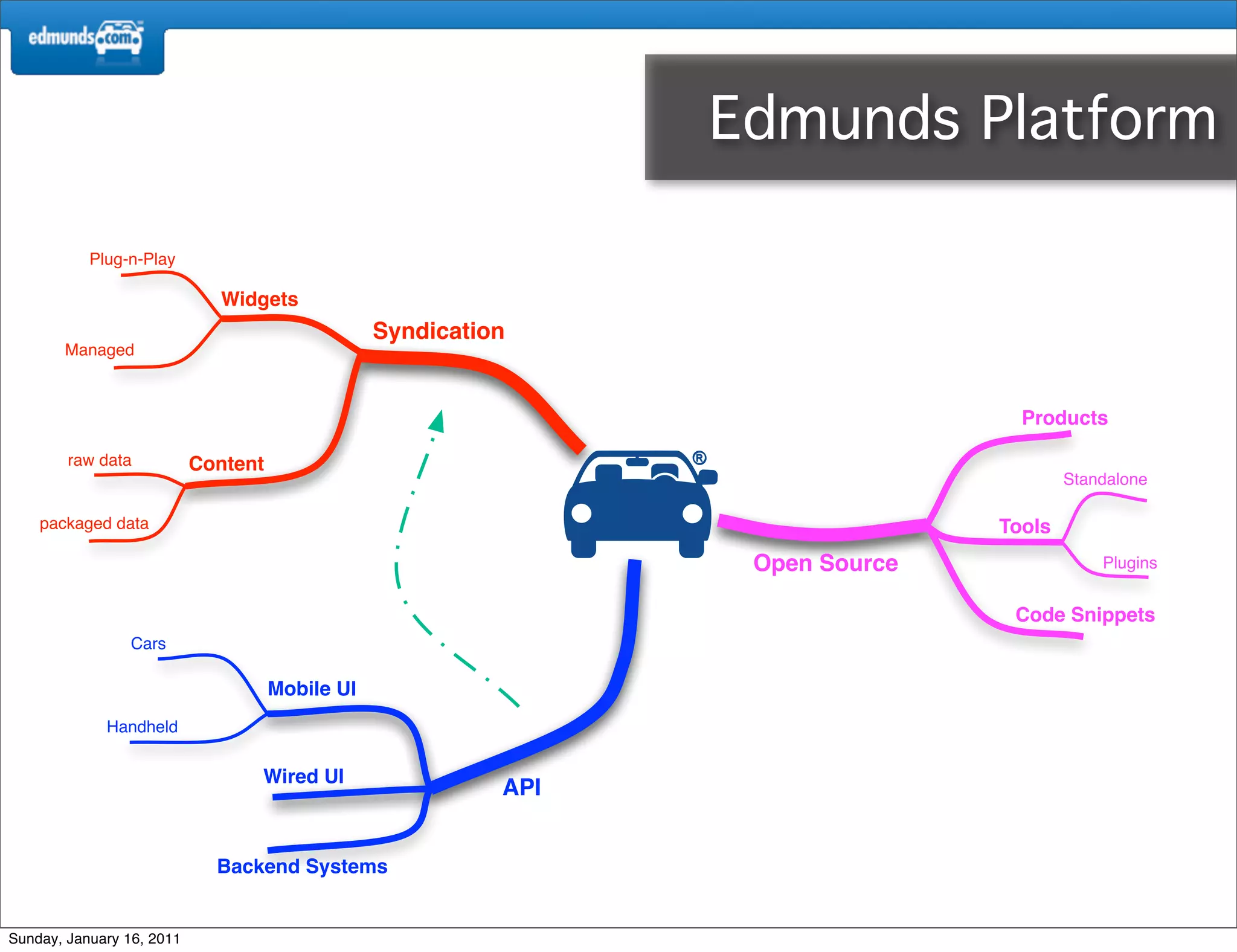 Edmunds Platform

           Plug-n-Play

                             Widgets
                                                 Syndication
       Managed



                                                                                      Products

        raw data           Content                               ®
                                                                                            Standalone

    packaged data                                                                   Tools
                                                                      Open Source               Plugins


                                                                                     Code Snippets
                 Cars

                                     Mobile UI
             Handheld


                                 Wired UI
                                                           API


                             Backend Systems


Sunday, January 16, 2011
 