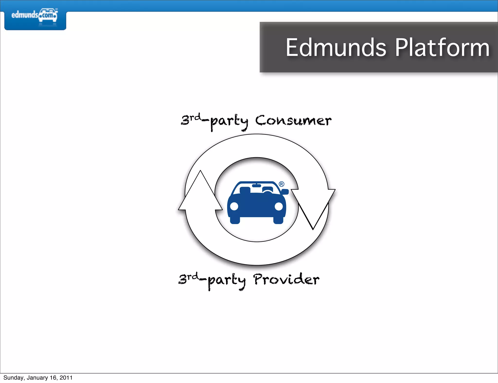 Edmunds Platform

                           3rd-party Consumer



                                       ®




                           3rd-party Provider




Sunday, January 16, 2011
 