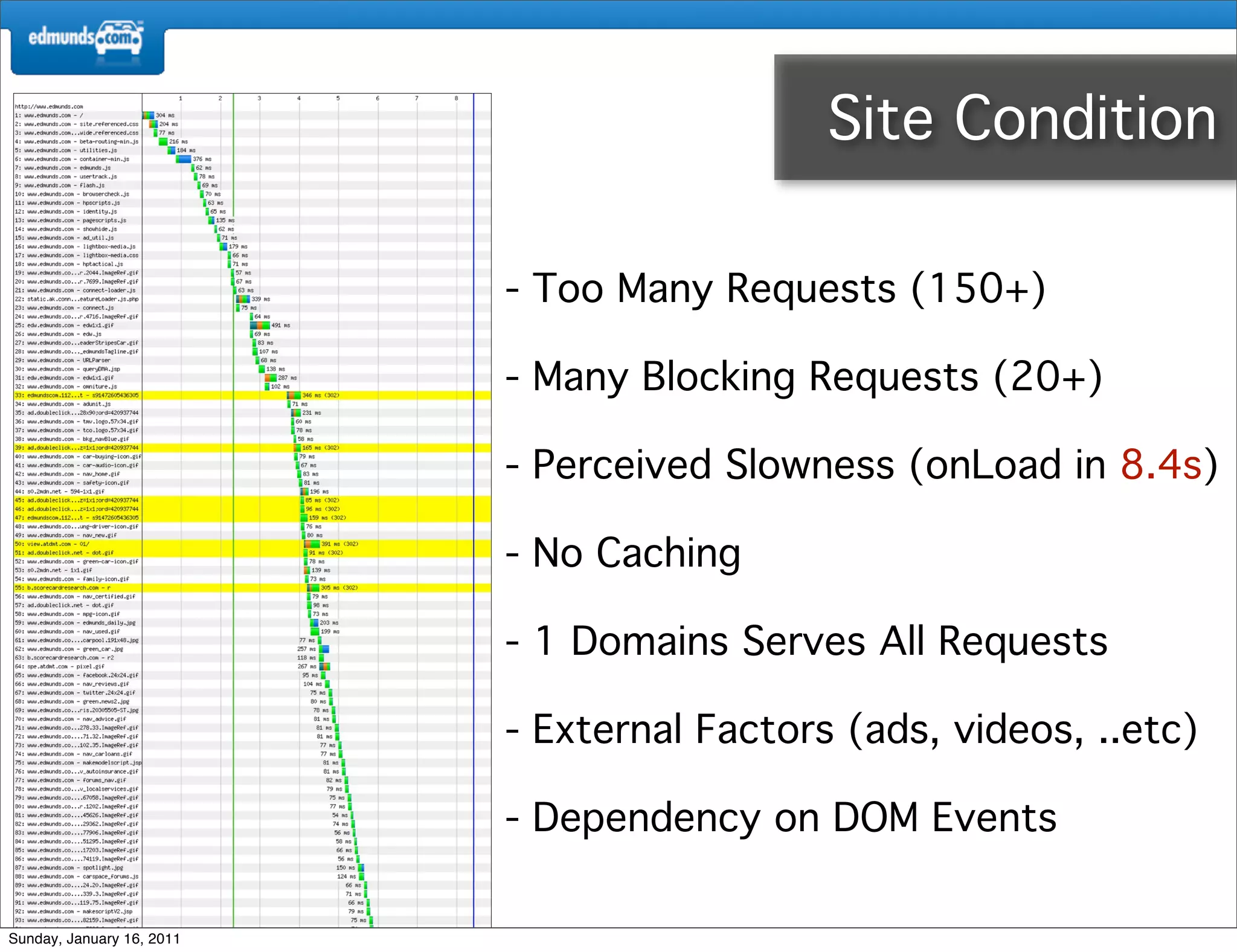 Site Condition

                           - Too Many Requests (150+)

                           - Many Blocking Requests (20+)

                           - Perceived Slowness (onLoad in 8.4s)

                           - No Caching

                           - 1 Domains Serves All Requests

                           - External Factors (ads, videos, ..etc)

                           - Dependency on DOM Events

Sunday, January 16, 2011
 