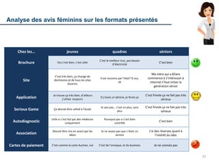 Chez les… jeunes quadras séniors
Brochure Oui c’est bien, c’est utile
C’est le meilleur truc, pas besoin
d’électricité
C’est bien
Site
C’est très bien, ça change de
doctissimo et de tous les sites
bizarres
Il est reconnu par l’état? Si oui,
ok
Ma mère qui a 82ans
commence à s’intéresser à
internet il faut initier la
génération sénior
Application
Je trouve ça très bien, d’ailleurs
j’utilise toujours
Si j’avais un iphone, je ferais ça
C’est frivole ça ne fait pas très
sérieux
Serious Game Ça devrait être utilisé à l’école
Je sais pas… c’est un plus, sans
plus
C’est frivole ça ne fait pas très
sérieux
Autodiagnostic
Utile si c’est fait par des médecins
uniquement
Pourquoi pas si c’est bien
contrôlé
C’est bien
Association
Devrait être mis en avant par les
labos
Je ne savais pas que c’était un
service
J’ai des réserves quant à
l’intérêt du labo
Cartes de paiement C’est comme la carte Auchan, nul C’est de l’arnaque, et du business Je ne connais pas
AVIS DES SONDES FEMMES
Analyse des avis féminins sur les formats présentés
37
 