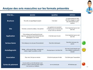 Chez les… jeunes quadras séniors
Brochure Pas utile, car gaspillage de papier C’est bien
La responsabilité du labo
doit être engagée au sujet
des informations qu’ils
mettent
Site Très bien, surtout les vidéos, c’est parlant
Les patients me racontent
n’importe quoi en fonction de
ce qu’il voit sur internet!
C’est important que ce soit
bien fait
Application
Très pratique sauf quand pas de suivi
rigoureux, pas beaucoup de demande donc
développeur non investi
C’est bien pour le suivi
C’est important que ce soit
bien fait
Serious Game Très ludique je ne vois pas d’inconvénient Peut être intéressant
Peut être mais pour les
jeunes
Autodiagnostic
Mitigé… enfin pas très bien, comment on
calibre l’appli? Je préfère un DM
Pourquoi pas si c’est bien fait
Oui mais j’aurais besoin que
mon médecin cautionne le
résultat
Association Pour moi c’est pas un service C’est de la pub pour le labo C’est bien pour l’association
Cartes de paiement
Je suis contre, ça me fait penser a une
banque, le labo ne doit pas parler argent
c’est comme un médecin
Je ne connais pas M’intéresse pas
AVIS DES SONDÉS HOMMES
39
Analyse des avis masculins sur les formats présentés
 