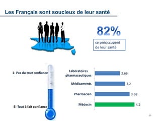 44
se préoccupent
de leur santé
4.2
3.68
3.2
2.66
Médecin
Pharmacien
Médicaments
Laboratoires
pharmaceutiques
1- Pas du tout confiance
5- Tout à fait confiance
Les Français sont soucieux de leur santé
 