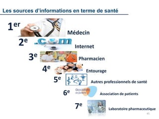 45
1er
2e
3e
4e
5e
7e
6e
Médecin
Internet
Pharmacien
Entourage
Autres professionnels de santé
Association de patients
Laboratoire pharmaceutique
Les sources d’informations en terme de santé
 