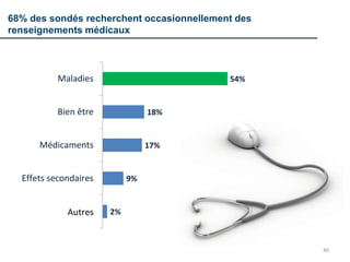 46
68% des sondés recherchent occasionnellement des
renseignements médicaux
2%
9%
17%
18%
54%
Autre
Effets secondaires
Médicaments
Bien être
Maladies
Autres
 