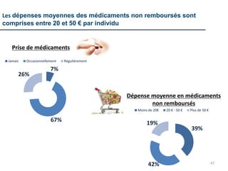 47
Les dépenses moyennes des médicaments non remboursés sont
comprises entre 20 et 50 € par individu
Prise de médicaments
Dépense moyenne en médicaments
non remboursés
7%
67%
26%
Jamais Occasionnellement Régulièrement
39%
42%
19%
Moins de 20€ 20 € - 50 € Plus de 50 €
 