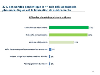 49
37% des sondés pensent que le 1er rôle des laboratoires
pharmaceutiques est la fabrication de médicaments
Rôles des laboratoires pharmaceutiques
1%
1%
2%
23%
36%
37%
Accompagnement du malade
Prise en charge de la bonne santé des malades
Offre de services pour les malades et leur entourage
Vente de médicaments
Recherche sur les maladies
Fabrication de médicaments
 