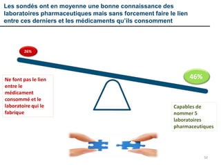 50
Les sondés ont en moyenne une bonne connaissance des
laboratoires pharmaceutiques mais sans forcement faire le lien
entre ces derniers et les médicaments qu’ils consomment
Capables de
nommer 5
laboratoires
pharmaceutiques
Ne font pas le lien
entre le
médicament
consommé et le
laboratoire qui le
fabrique
26%
46%
 