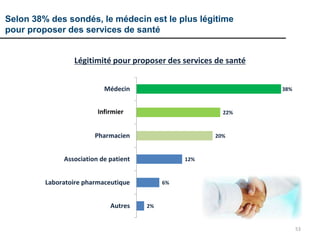 53
Selon 38% des sondés, le médecin est le plus légitime
pour proposer des services de santé
2%
6%
12%
20%
22%
38%
Autres
Laboratoire pharmaceutique
Association de patient
Pharmacien
Infirmière
Médecin
Légitimité pour proposer des services de santé
Infirmier
 