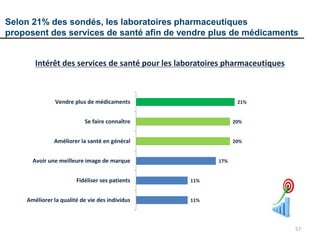 57
Selon 21% des sondés, les laboratoires pharmaceutiques
proposent des services de santé afin de vendre plus de médicaments
Intérêt des services de santé pour les laboratoires pharmaceutiques
11%
11%
17%
20%
20%
21%
Améliorer la qualité de vie des individus
Fidéliser ses patients
Avoir une meilleure image de marque
Améliorer la santé en général
Se faire connaître
Vendre plus de médicaments
 