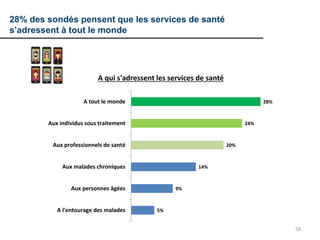 58
28% des sondés pensent que les services de santé
s’adressent à tout le monde
5%
9%
14%
20%
24%
28%
A l'entourage des malades
Aux personnes âgées
Aux malades chroniques
Aux professionnels de santé
Aux individus sous traitement
A tout le monde
A qui s'adressent les services de santé
 