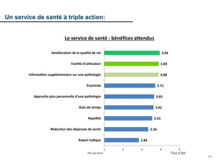 64
Un service de santé à triple action:
Le service de santé : bénéfices attendus
2.84
3.34
3.55
3.62
3.65
3.71
3.88
3.89
3.95
1 2 3 4 5
Aspect ludique
Réduction des dépenses de santé
Rapidité
Gain de temps
Approche plus personnelle d'une pathologie
Practicité
Information supplémentaire sur une pathologie
Facilité d'utilisation
Amélioration de la qualité de vie
Pas du tout Tout à fait
 