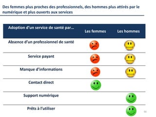 66
Des femmes plus proches des professionnels, des hommes plus attirés par le
numérique et plus ouverts aux services
Adoption d’un service de santé par…
Les femmes Les hommes
Absence d’un professionnel de santé
Service payant
Manque d’informations
Contact direct
Support numérique
Prêts à l’utiliser
 