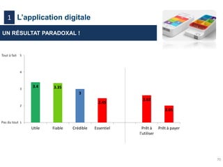 70
L’application digitale1
UN RÉSULTAT PARADOXAL !
3.4 3.35
3
2.45
2.62
2.01
1
2
3
4
5
Utile Fiable Crédible Essentiel Prêt à
l'utiliser
Prêt à payer
Pas du tout
Tout à fait
 