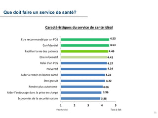 75
Que doit faire un service de santé?
Caractéristiques du service de santé idéal
3.88
3.96
4.06
4.22
4.22
4.34
4.37
4.41
4.46
4.53
4.53
1 2 3 4 5
Economies de la securité sociale
Aider l'entourage dans la prise en charge
Rendre plus autonome
Etre gratuit
Aider à rester en bonne santé
Préventif
Relai d'un PDS
Etre informatif
Faciliter la vie des patients
Confidentiel
Etre recommandé par un PDS
Pas du tout Tout à fait
 