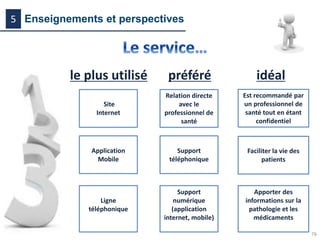 le plus utilisé
Site
Internet
Application
Mobile
Ligne
téléphonique
76
Enseignements et perspectives5
préféré
Relation directe
avec le
professionnel de
santé
Support
téléphonique
Support
numérique
(application
internet, mobile)
idéal
Est recommandé par
un professionnel de
santé tout en étant
confidentiel
Faciliter la vie des
patients
Apporter des
informations sur la
pathologie et les
médicaments
 