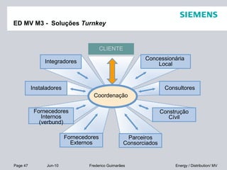 Page 47 Jun-10 Energy / Distribution/ MVFrederico Guimarães
Instaladores
Fornecedores
Internos
(verbund)
Fornecedores
Externos
Concessionária
Local
Consultores
Construção
Cívil
Parceiros
Consorciados
CLIENTE
Coordenação
Integradores
ED MV M3 - Soluções Turnkey
 