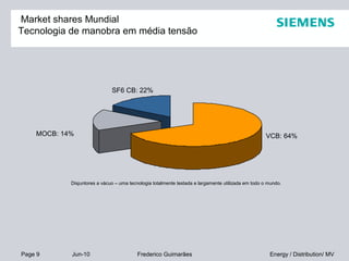 Page 9 Jun-10 Energy / Distribution/ MVFrederico Guimarães
VCB: 64%MOCB: 14%
SF6 CB: 22%
Disjuntores a vácuo – uma tecnologia totalmente testada e largamente utilizada em todo o mundo.
Market shares Mundial
Tecnologia de manobra em média tensão
 