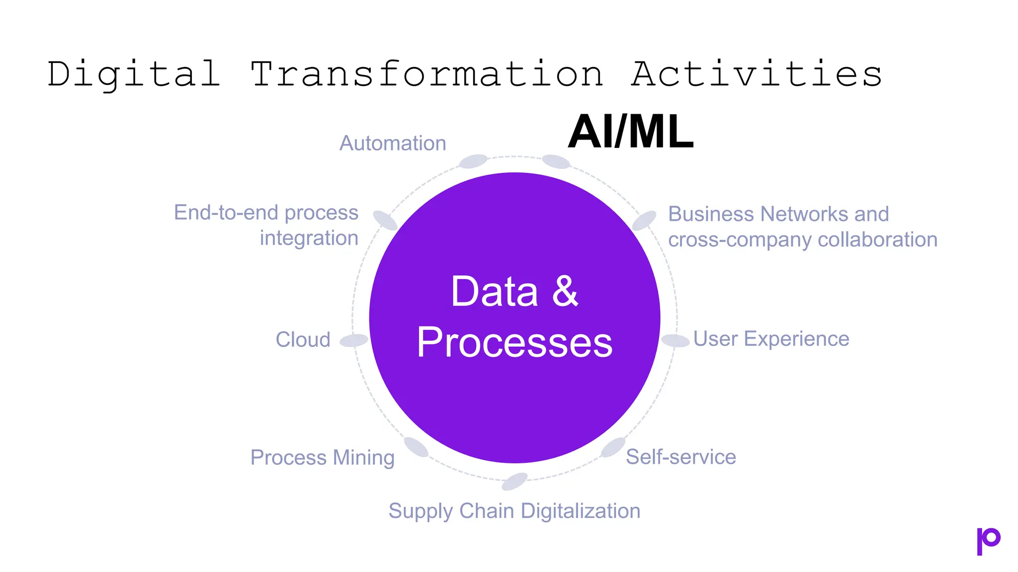 Digital Transformation Activities
Data &
Processes
Automation
Cloud
AI/ML
Business Networks and
cross-company collaboration
User Experience
Supply Chain Digitalization
Self-service
End-to-end process
integration
Process Mining
 