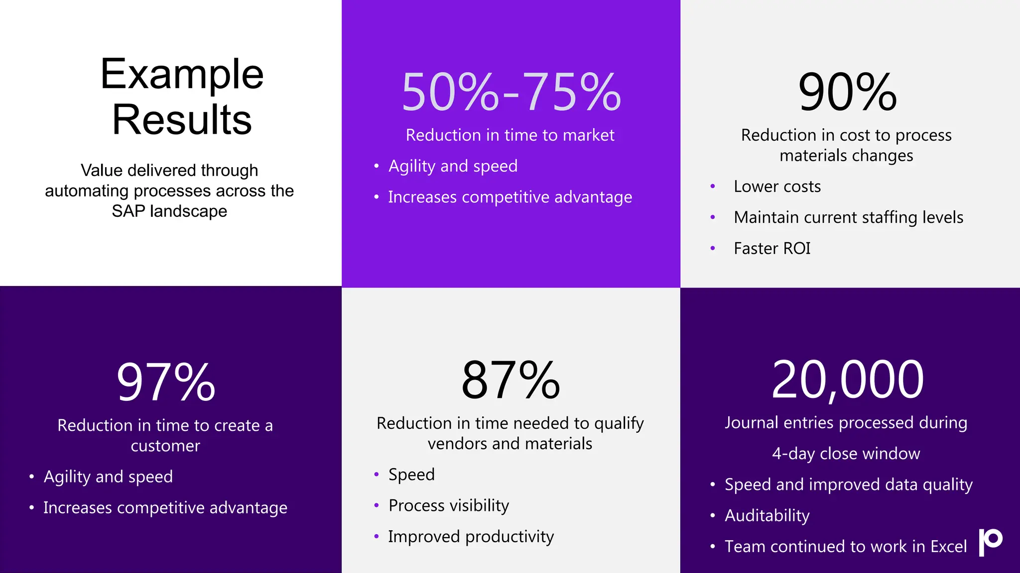Example
Results
Value delivered through
automating processes across the
SAP landscape
20,000
Journal entries processed during
4-day close window
• Speed and improved data quality
• Auditability
• Team continued to work in Excel
50%-75% 90%
Reduction in time to market
• Agility and speed
• Increases competitive advantage
Reduction in cost to process
materials changes
• Lower costs
• Maintain current staffing levels
• Faster ROI
87%
Reduction in time needed to qualify
vendors and materials
• Speed
• Process visibility
• Improved productivity
97%
Reduction in time to create a
customer
• Agility and speed
• Increases competitive advantage
 