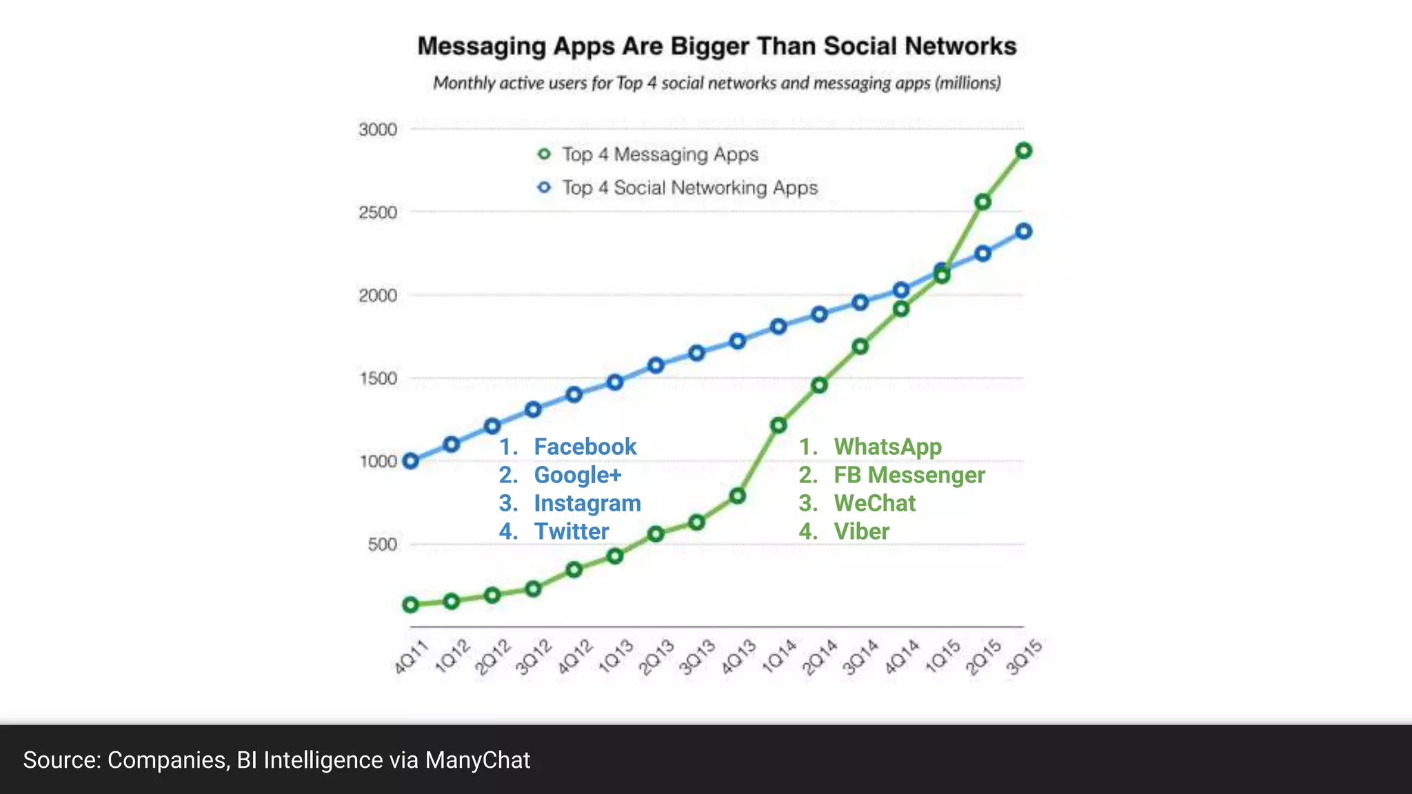 Source: Companies, BI Intelligence via ManyChat
1. Facebook
2. Google+
3. Instagram
4. Twitter
1. WhatsApp
2. FB Messenger
3. WeChat
4. Viber
 