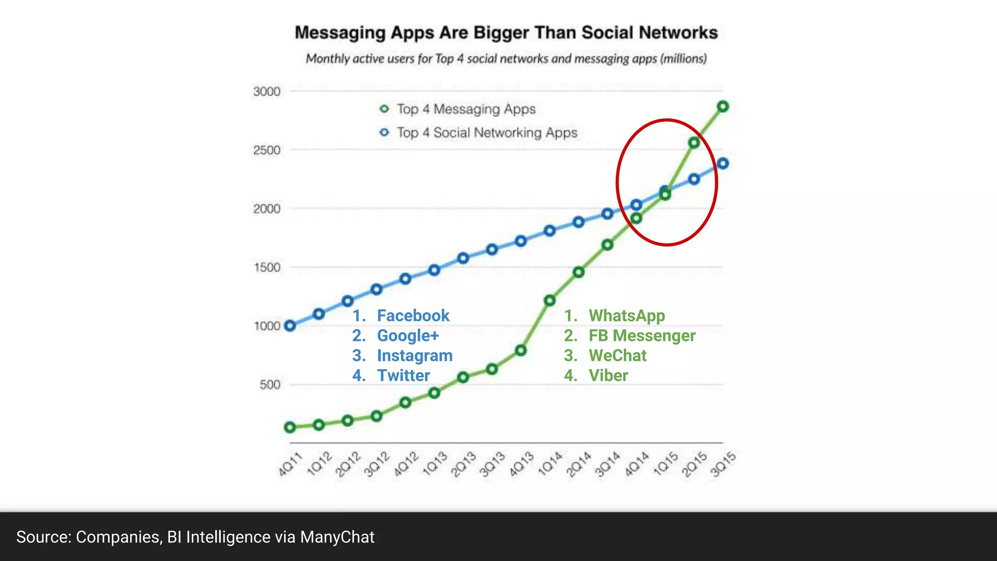 Source: Companies, BI Intelligence via ManyChat
1. Facebook
2. Google+
3. Instagram
4. Twitter
1. WhatsApp
2. FB Messenger
3. WeChat
4. Viber
 