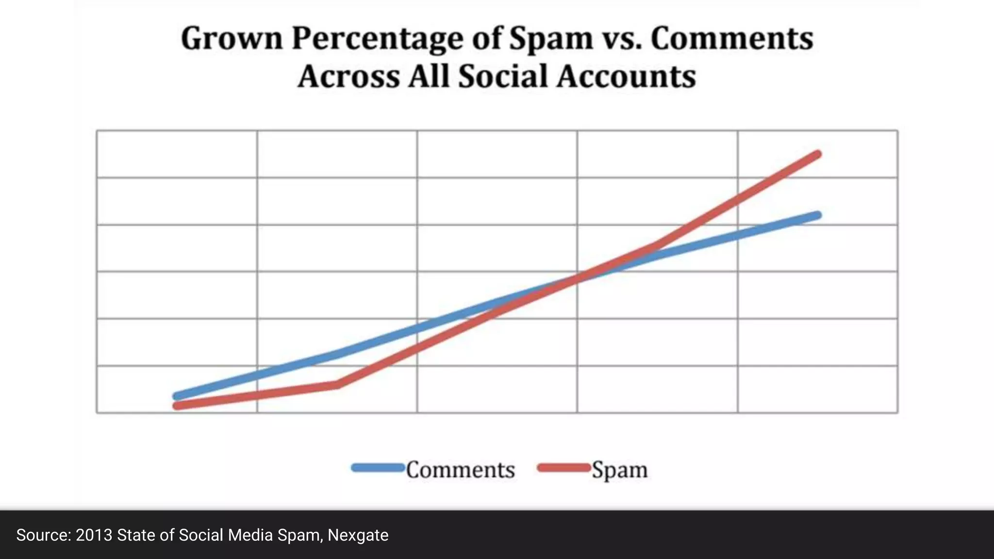 Source: 2013 State of Social Media Spam, Nexgate
 