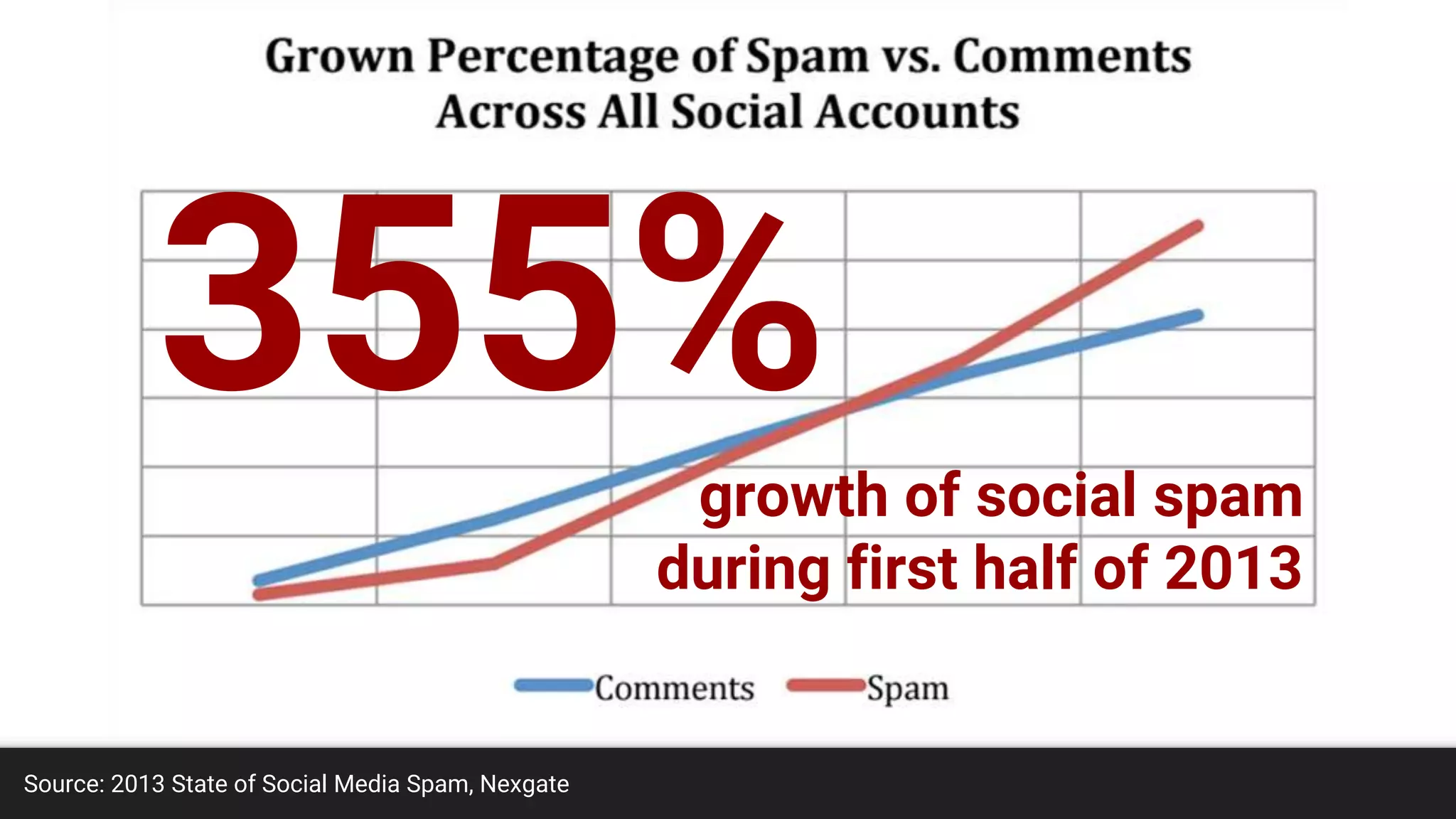 Source: 2013 State of Social Media Spam, Nexgate
355%growth of social spam
during first half of 2013
 
