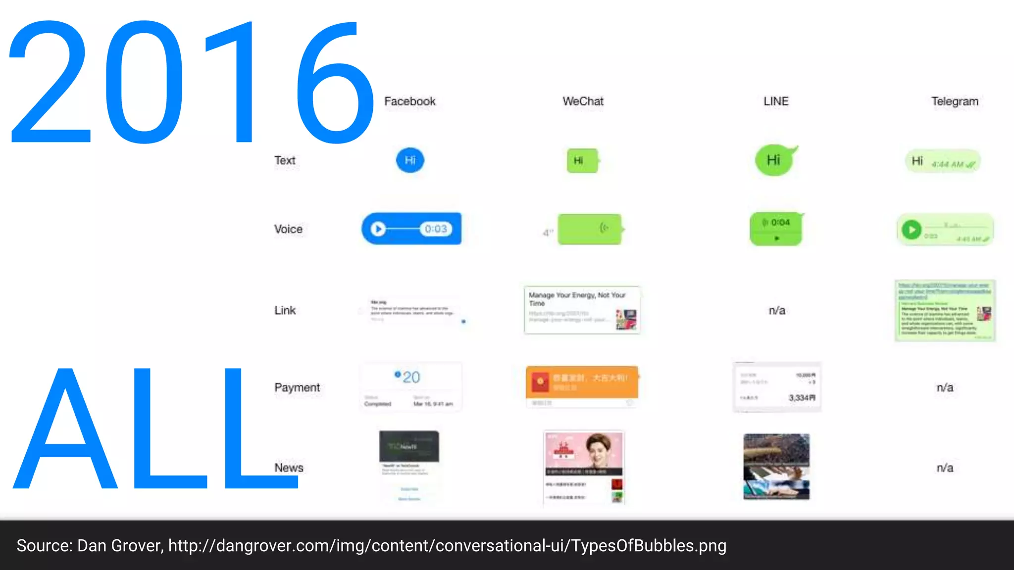 Source: Dan Grover, http://dangrover.com/img/content/conversational-ui/TypesOfBubbles.png
2016
ALL
 