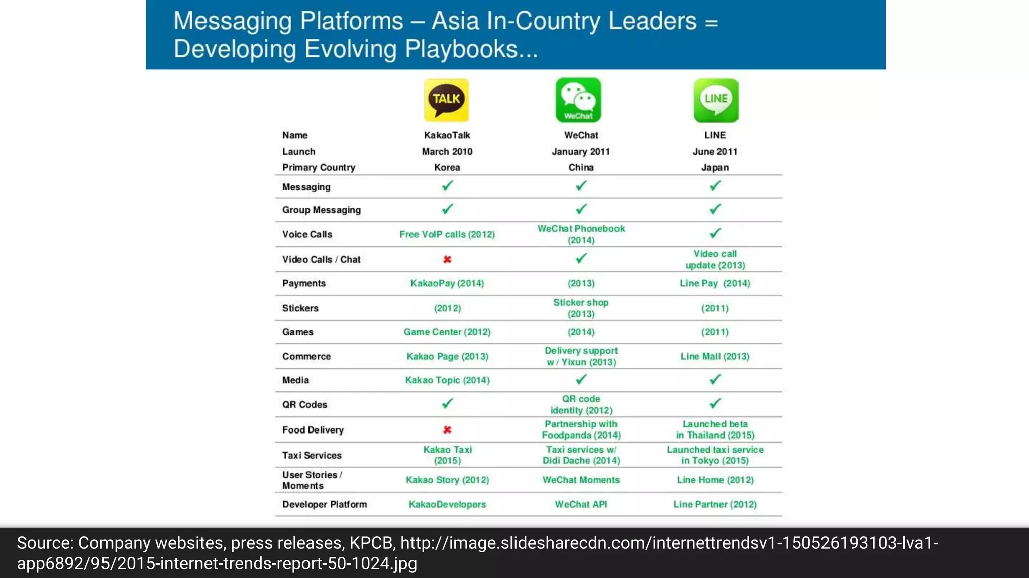 Source: Company websites, press releases, KPCB, http://image.slidesharecdn.com/internettrendsv1-150526193103-lva1-
app6892/95/2015-internet-trends-report-50-1024.jpg
 