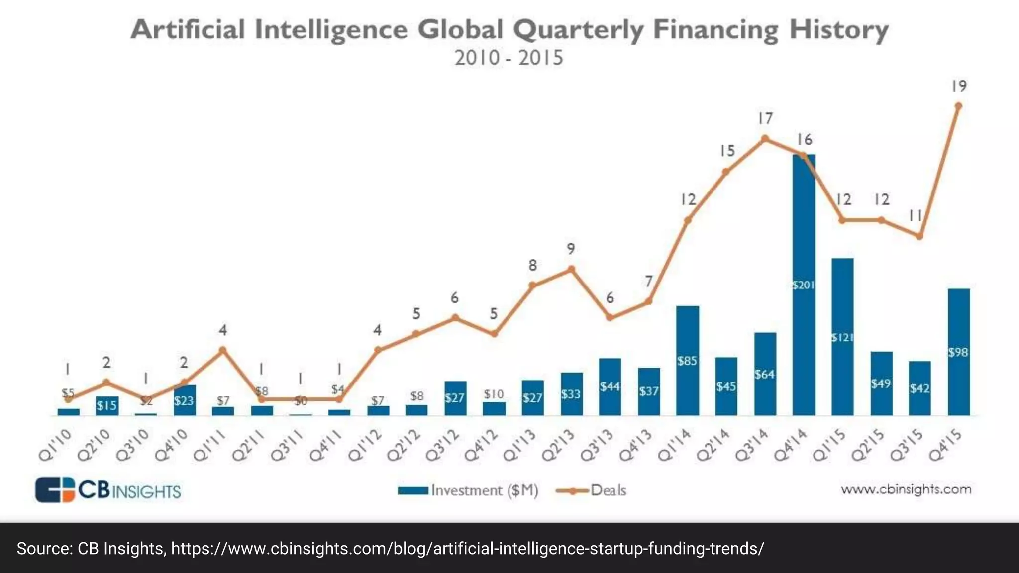 Source: CB Insights, https://www.cbinsights.com/blog/artificial-intelligence-startup-funding-trends/
 