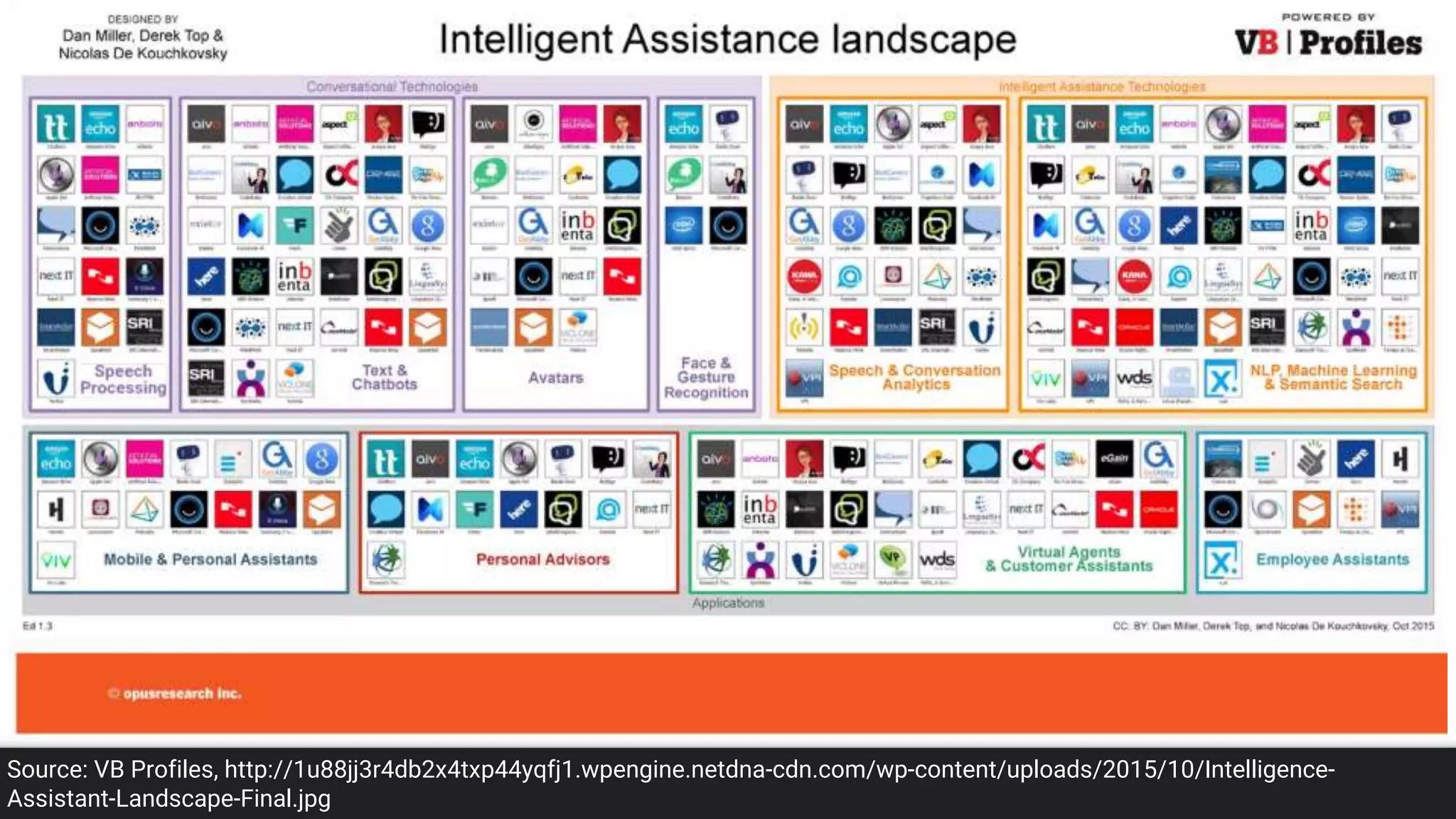 Source: VB Profiles, http://1u88jj3r4db2x4txp44yqfj1.wpengine.netdna-cdn.com/wp-content/uploads/2015/10/Intelligence-
Assistant-Landscape-Final.jpg
 