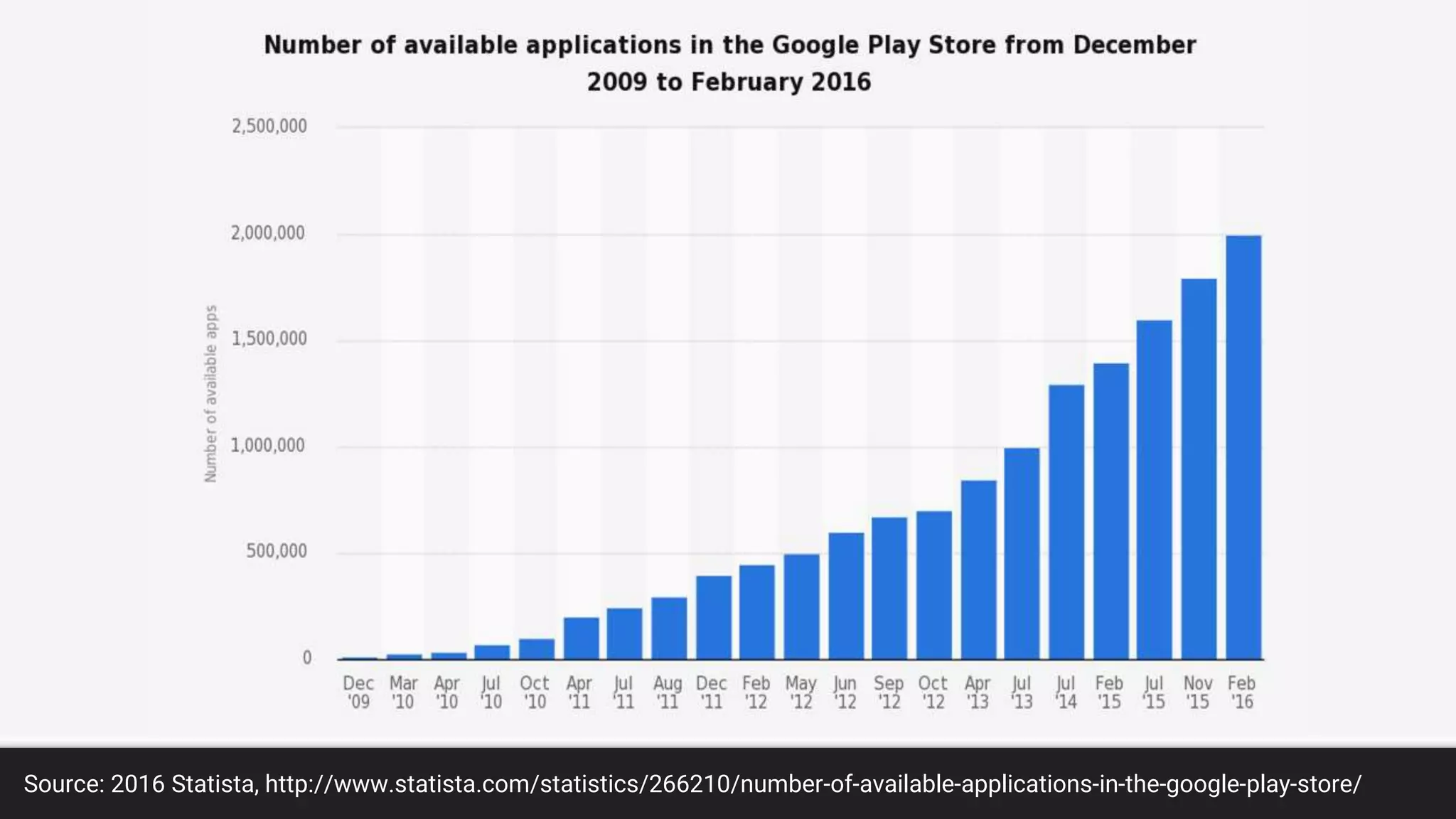 Source: 2016 Statista, http://www.statista.com/statistics/266210/number-of-available-applications-in-the-google-play-store/
 