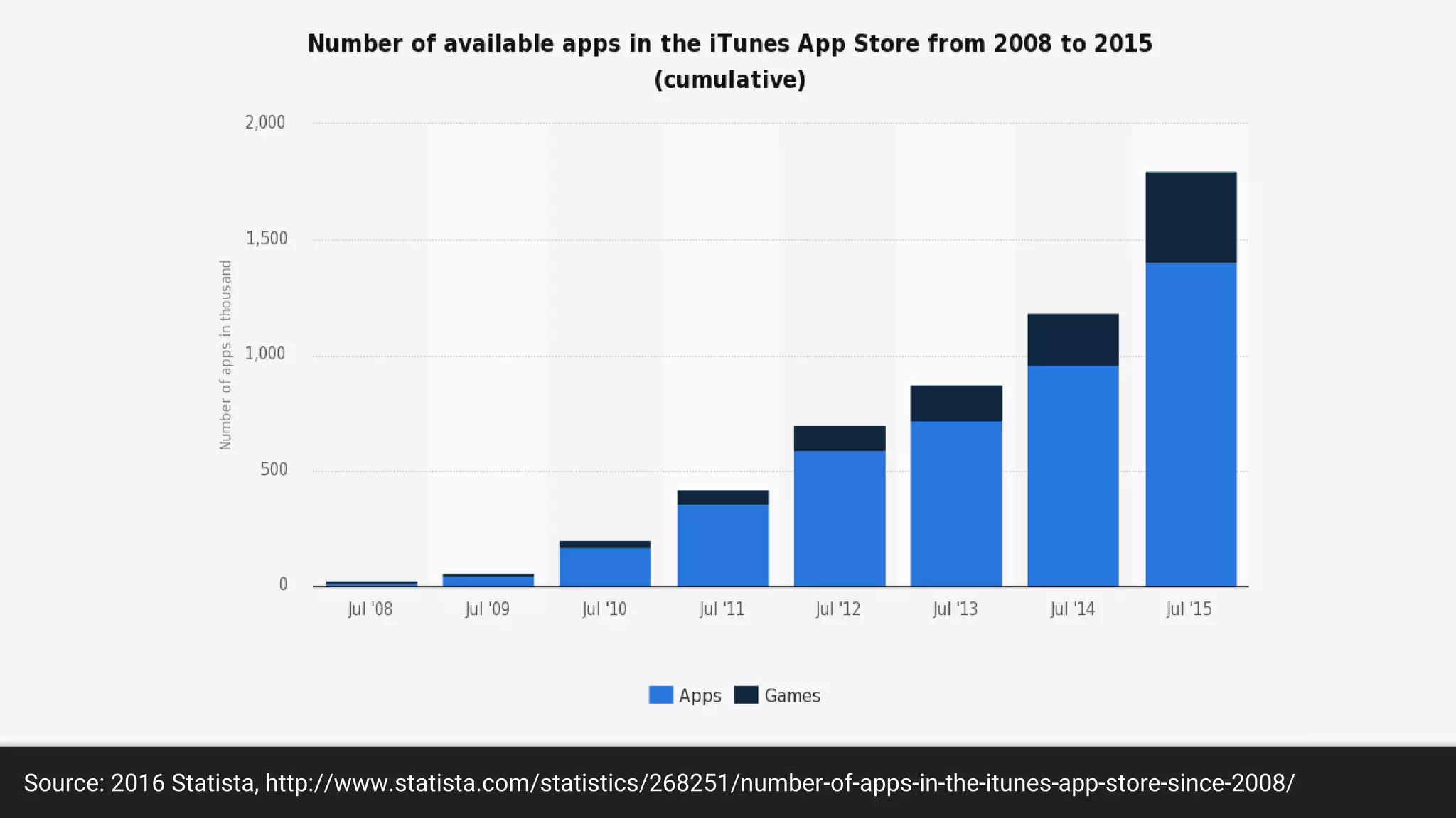 Source: 2016 Statista, http://www.statista.com/statistics/268251/number-of-apps-in-the-itunes-app-store-since-2008/
 