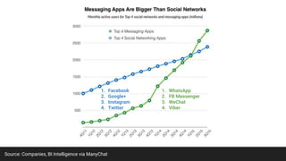 Source: Companies, BI Intelligence via ManyChat
1. Facebook
2. Google+
3. Instagram
4. Twitter
1. WhatsApp
2. FB Messenger
3. WeChat
4. Viber
 